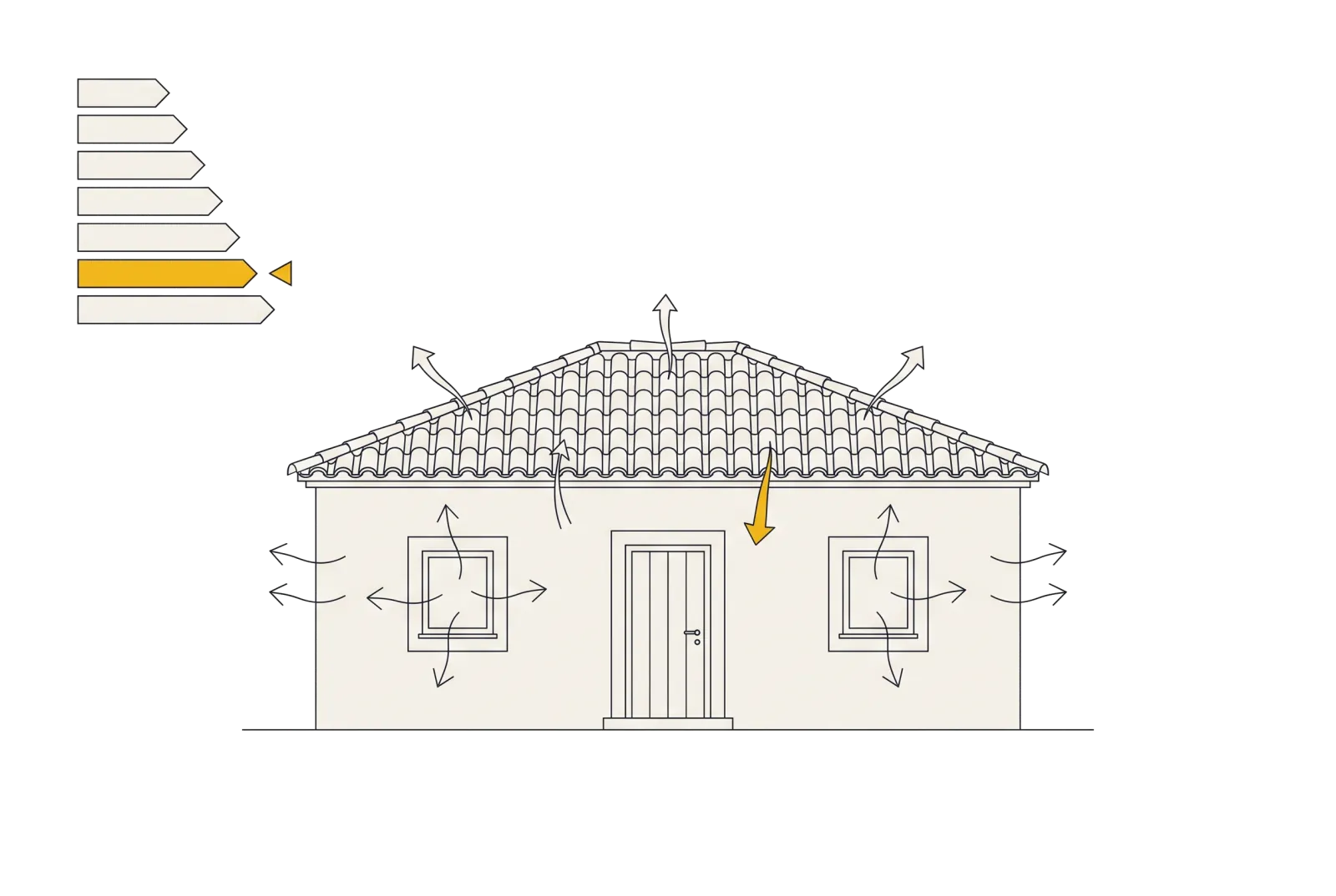 Alzado de una vivienda con flechas finas señalando por dónde se escapa la energía y la escala de la etiqueta energética al lado