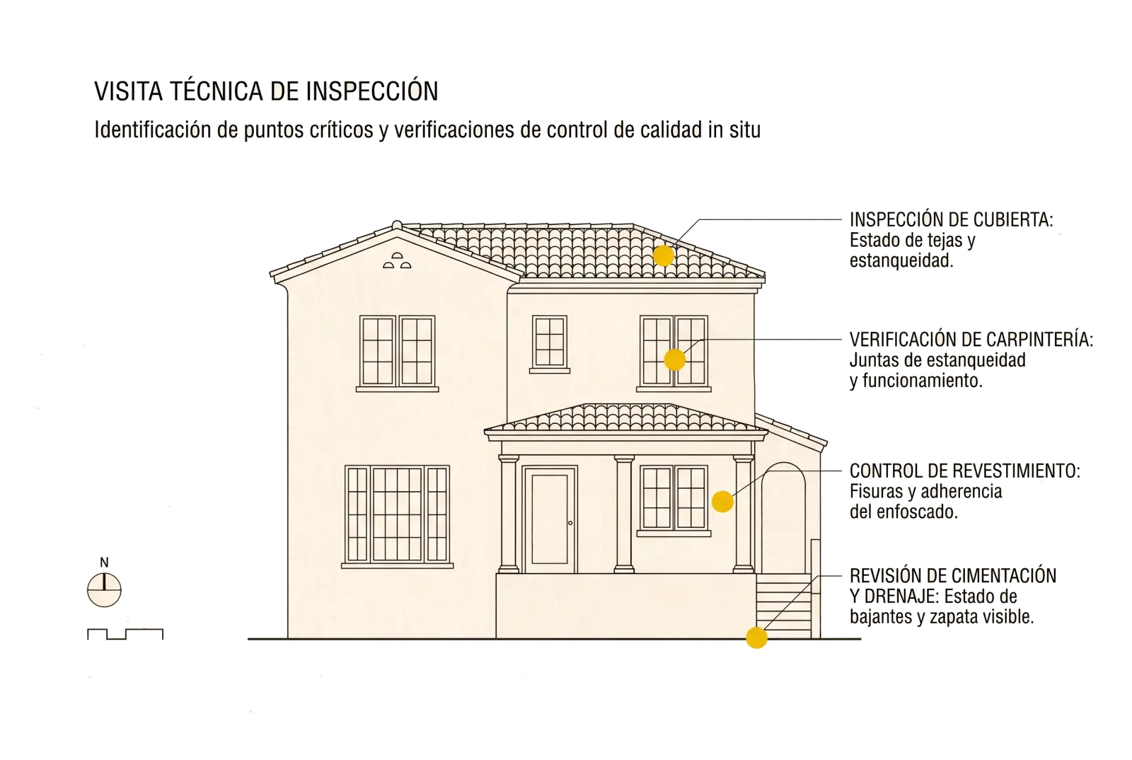 Alzado de una vivienda con cuatro puntos de inspección marcados: cubierta, carpintería, revestimiento y cimentación